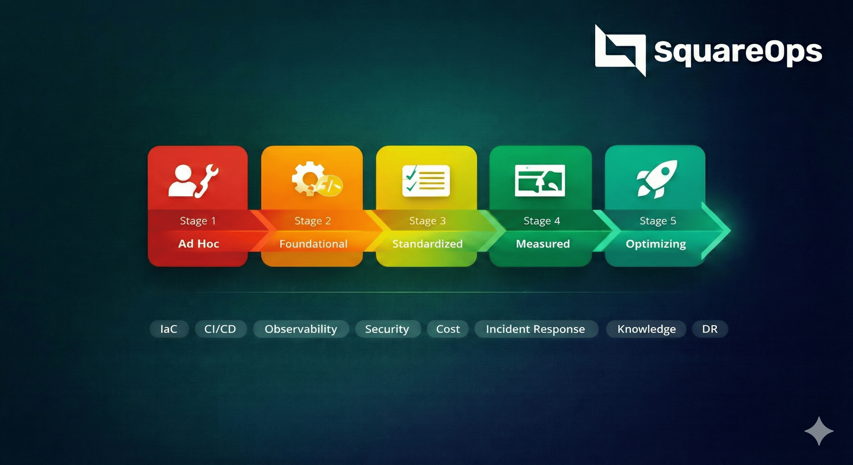 Cloud Operations Maturity Model: Where Your Organization Stands & How to Improve