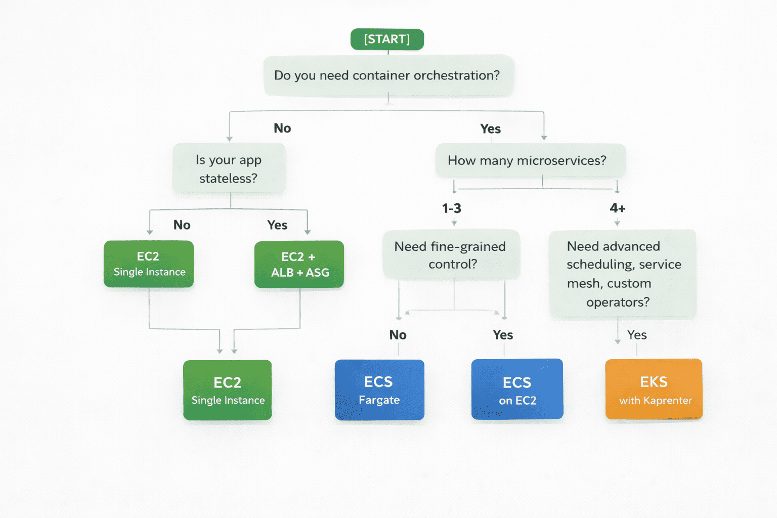 Decision tree for choosing between EKS, ECS Fargate, and EC2 for different workload types
