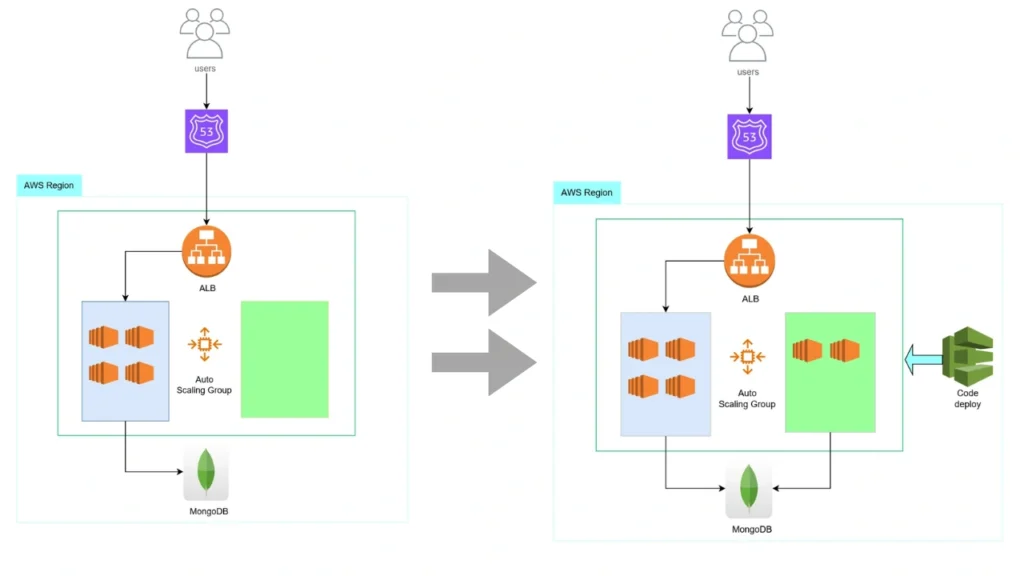 Blue/Green Deployments On AWS Using Terraform | SquareOps