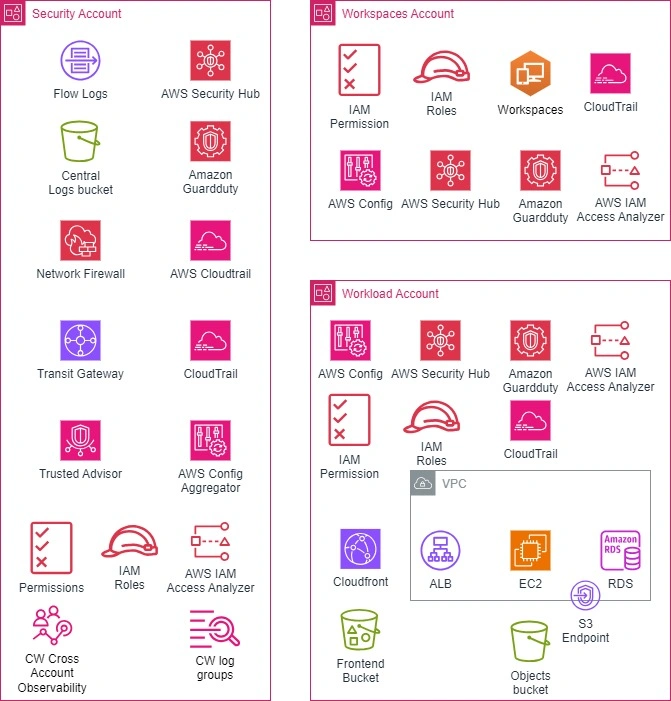 AWS Multi-Account Security Reference Architecture | SquareOps