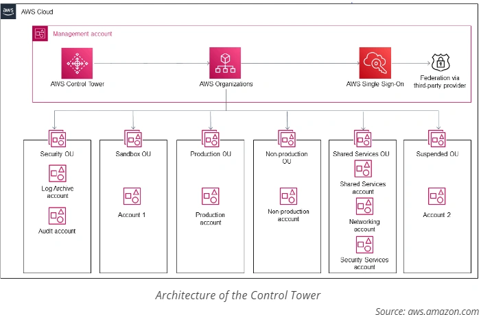 AWS Control Tower Strategy For EyeControl | SquareOps