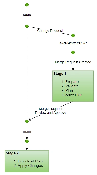 Terraform CI/CD Pipelines with Gitlab | SquareOps