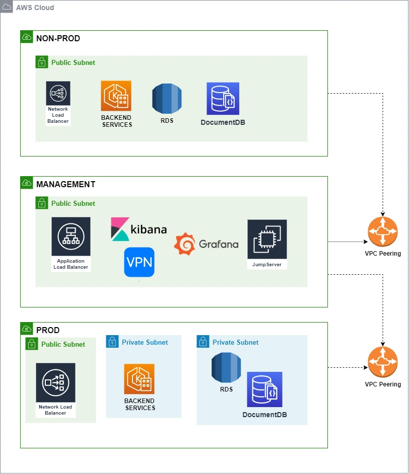 SAAS Kubernetes Deployment over AWS EKS