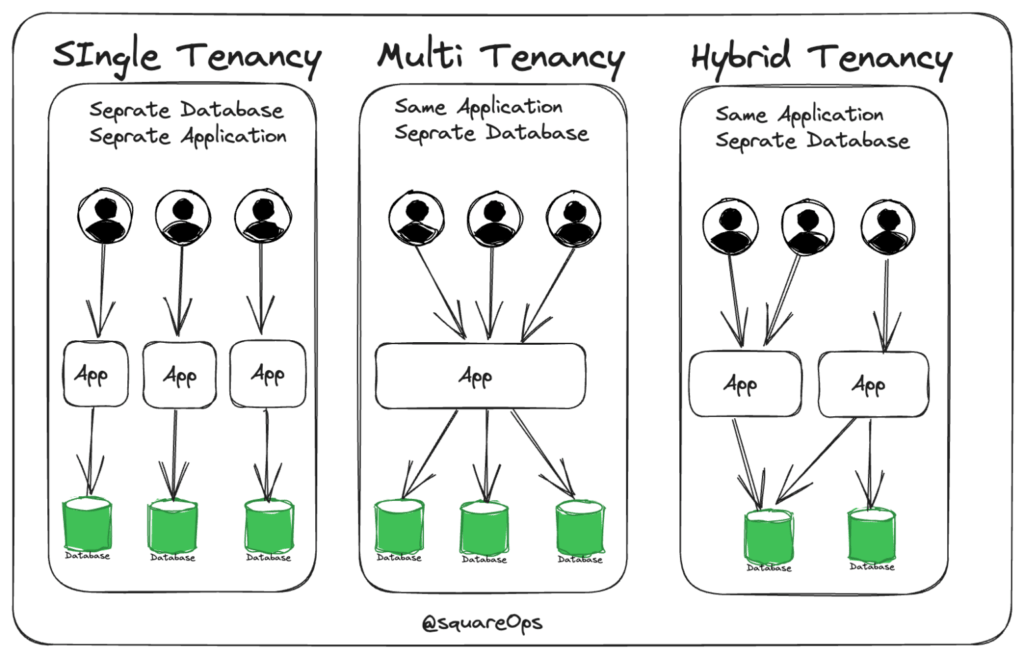 SaaS Deployment | SquareOps