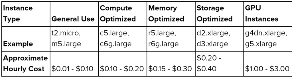 AWS EC2 Instance Types: A Comprehensive Guide