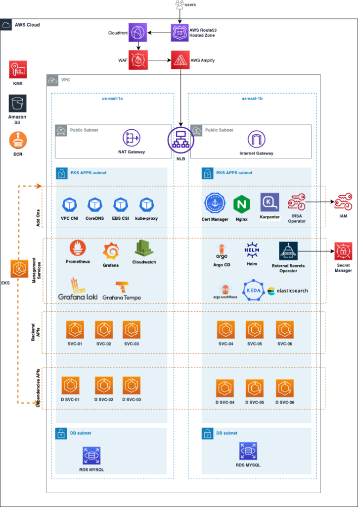 AWS DevOps Architecture